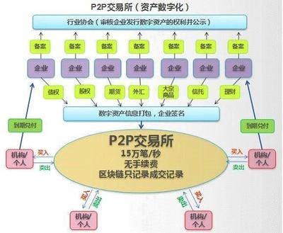 区块链赋能金融科技 应用场景与开发实践